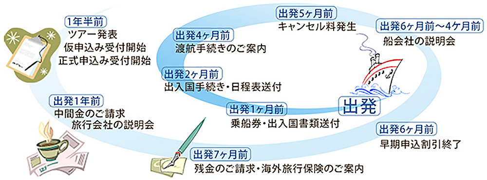 ツアー発表から出発までの流れ